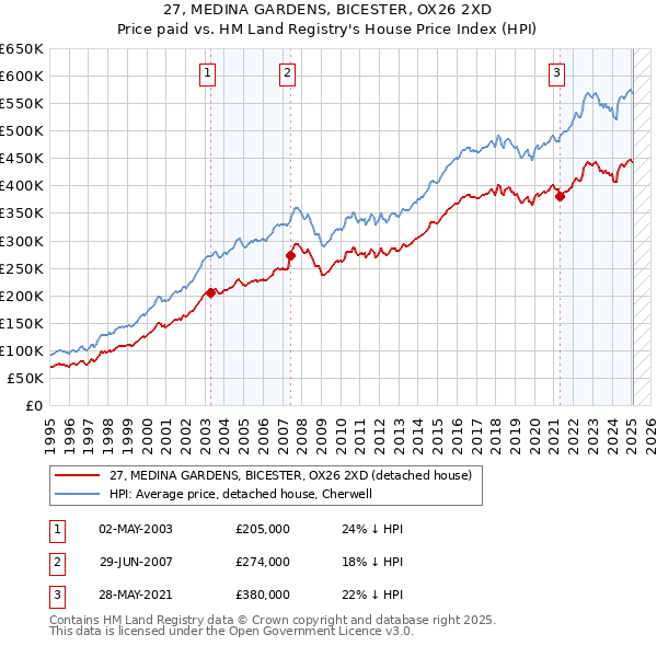 27, MEDINA GARDENS, BICESTER, OX26 2XD: Price paid vs HM Land Registry's House Price Index