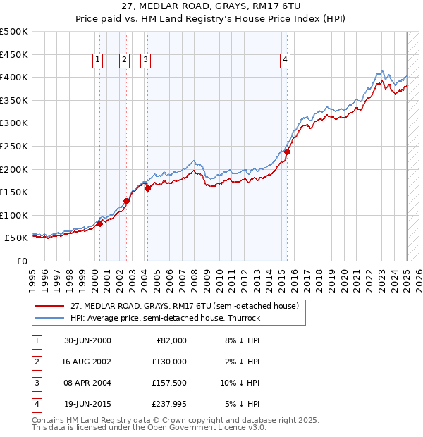 27, MEDLAR ROAD, GRAYS, RM17 6TU: Price paid vs HM Land Registry's House Price Index