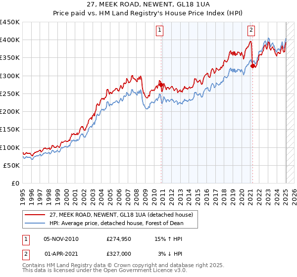 27, MEEK ROAD, NEWENT, GL18 1UA: Price paid vs HM Land Registry's House Price Index