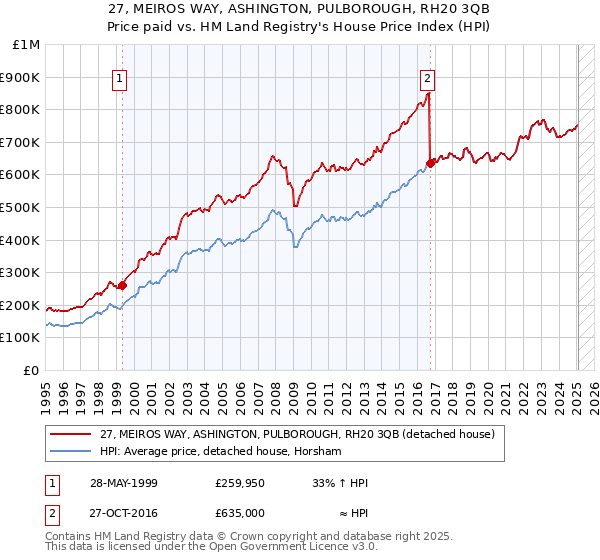 27, MEIROS WAY, ASHINGTON, PULBOROUGH, RH20 3QB: Price paid vs HM Land Registry's House Price Index