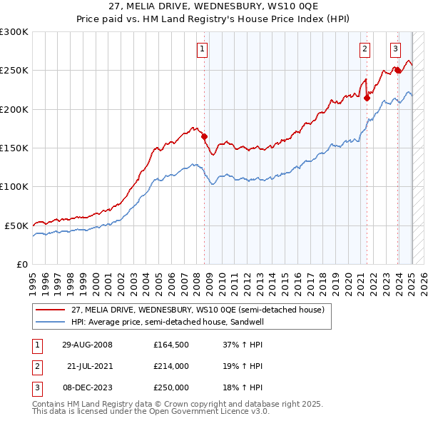 27, MELIA DRIVE, WEDNESBURY, WS10 0QE: Price paid vs HM Land Registry's House Price Index