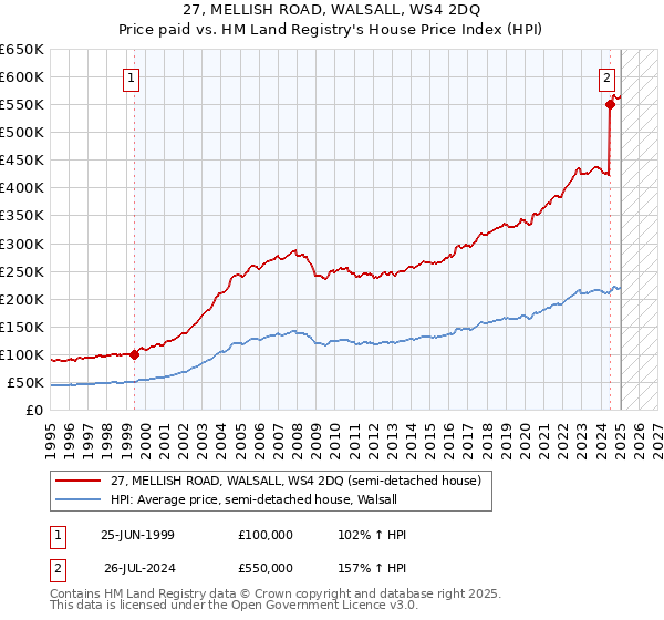 27, MELLISH ROAD, WALSALL, WS4 2DQ: Price paid vs HM Land Registry's House Price Index