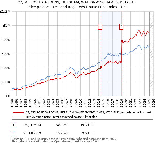 27, MELROSE GARDENS, HERSHAM, WALTON-ON-THAMES, KT12 5HF: Price paid vs HM Land Registry's House Price Index