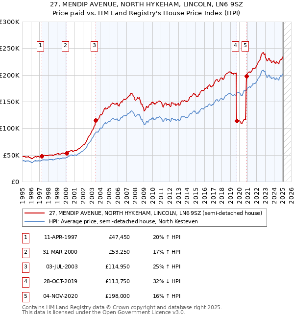 27, MENDIP AVENUE, NORTH HYKEHAM, LINCOLN, LN6 9SZ: Price paid vs HM Land Registry's House Price Index