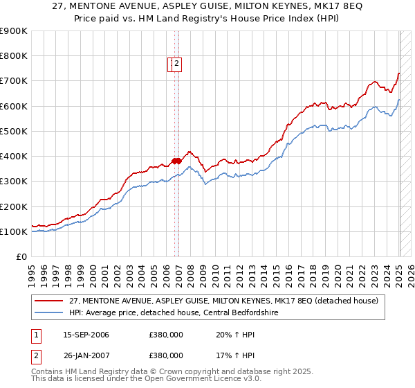 27, MENTONE AVENUE, ASPLEY GUISE, MILTON KEYNES, MK17 8EQ: Price paid vs HM Land Registry's House Price Index