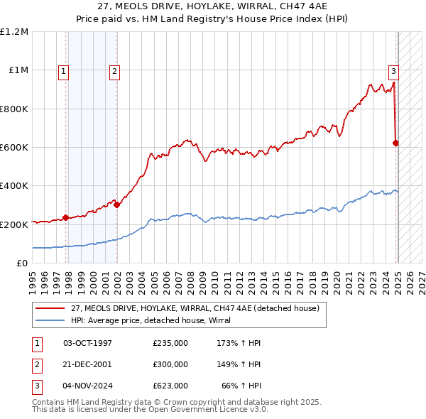 27, MEOLS DRIVE, HOYLAKE, WIRRAL, CH47 4AE: Price paid vs HM Land Registry's House Price Index