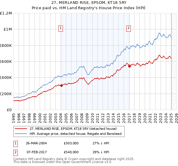 27, MERLAND RISE, EPSOM, KT18 5RY: Price paid vs HM Land Registry's House Price Index
