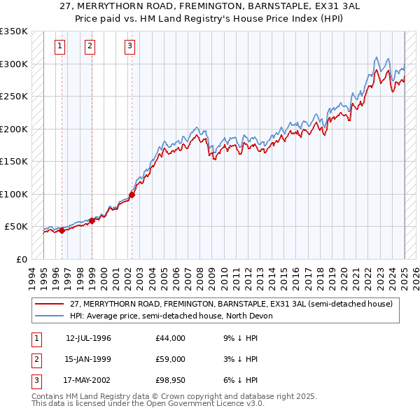 27, MERRYTHORN ROAD, FREMINGTON, BARNSTAPLE, EX31 3AL: Price paid vs HM Land Registry's House Price Index