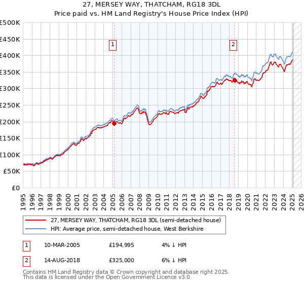 27, MERSEY WAY, THATCHAM, RG18 3DL: Price paid vs HM Land Registry's House Price Index
