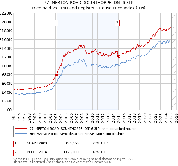 27, MERTON ROAD, SCUNTHORPE, DN16 3LP: Price paid vs HM Land Registry's House Price Index