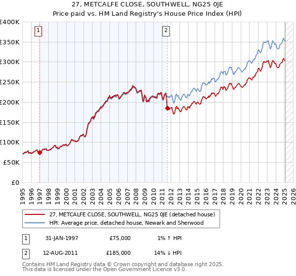 27, METCALFE CLOSE, SOUTHWELL, NG25 0JE: Price paid vs HM Land Registry's House Price Index