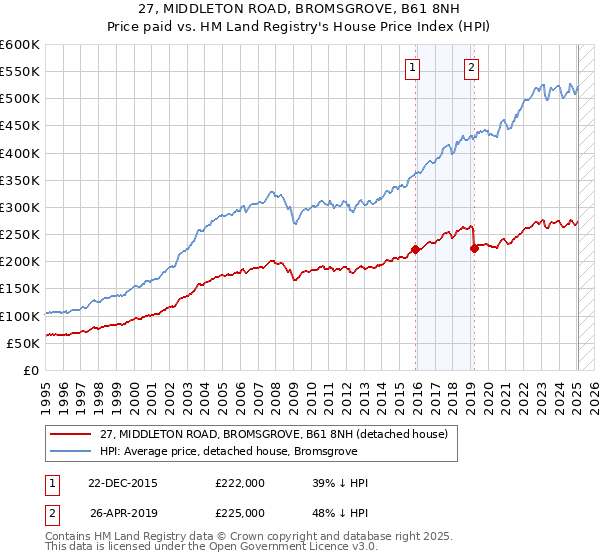 27, MIDDLETON ROAD, BROMSGROVE, B61 8NH: Price paid vs HM Land Registry's House Price Index
