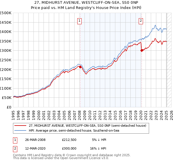 27, MIDHURST AVENUE, WESTCLIFF-ON-SEA, SS0 0NP: Price paid vs HM Land Registry's House Price Index