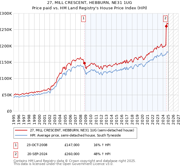 27, MILL CRESCENT, HEBBURN, NE31 1UG: Price paid vs HM Land Registry's House Price Index