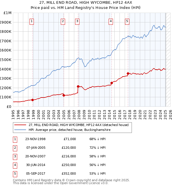 27, MILL END ROAD, HIGH WYCOMBE, HP12 4AX: Price paid vs HM Land Registry's House Price Index