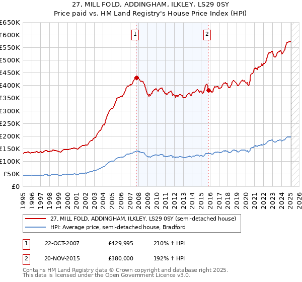 27, MILL FOLD, ADDINGHAM, ILKLEY, LS29 0SY: Price paid vs HM Land Registry's House Price Index