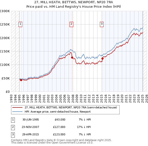 27, MILL HEATH, BETTWS, NEWPORT, NP20 7RA: Price paid vs HM Land Registry's House Price Index