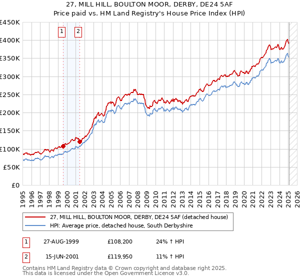 27, MILL HILL, BOULTON MOOR, DERBY, DE24 5AF: Price paid vs HM Land Registry's House Price Index