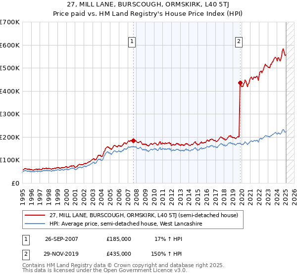 27, MILL LANE, BURSCOUGH, ORMSKIRK, L40 5TJ: Price paid vs HM Land Registry's House Price Index