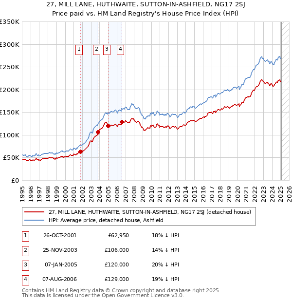 27, MILL LANE, HUTHWAITE, SUTTON-IN-ASHFIELD, NG17 2SJ: Price paid vs HM Land Registry's House Price Index
