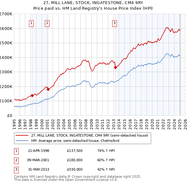27, MILL LANE, STOCK, INGATESTONE, CM4 9RY: Price paid vs HM Land Registry's House Price Index