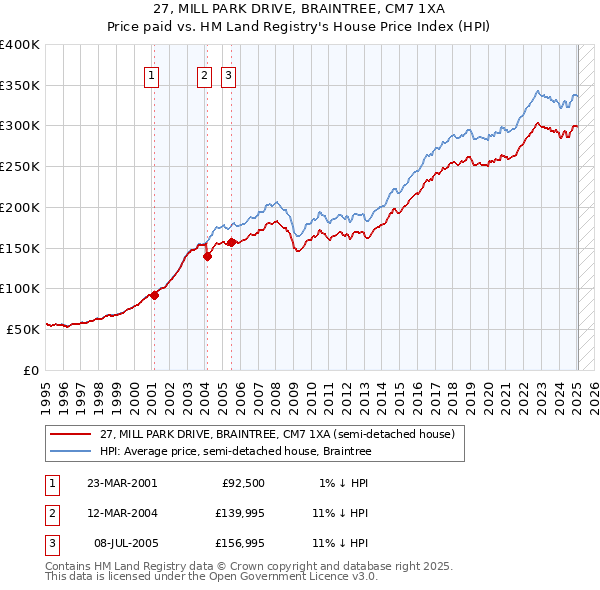 27, MILL PARK DRIVE, BRAINTREE, CM7 1XA: Price paid vs HM Land Registry's House Price Index