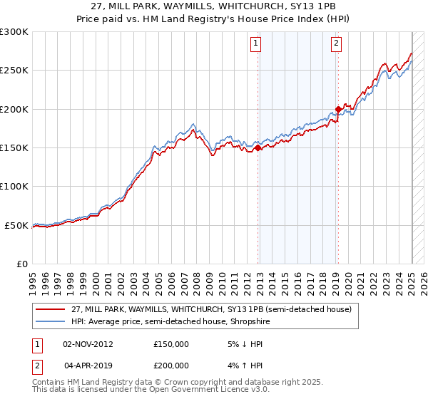 27, MILL PARK, WAYMILLS, WHITCHURCH, SY13 1PB: Price paid vs HM Land Registry's House Price Index