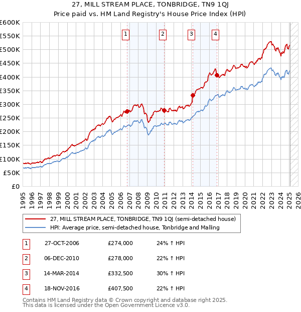 27, MILL STREAM PLACE, TONBRIDGE, TN9 1QJ: Price paid vs HM Land Registry's House Price Index