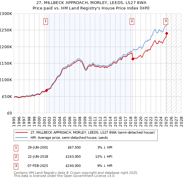 27, MILLBECK APPROACH, MORLEY, LEEDS, LS27 8WA: Price paid vs HM Land Registry's House Price Index