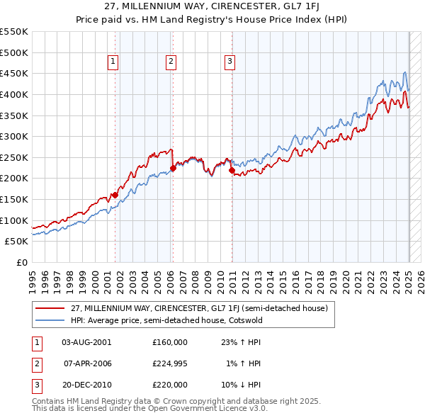 27, MILLENNIUM WAY, CIRENCESTER, GL7 1FJ: Price paid vs HM Land Registry's House Price Index