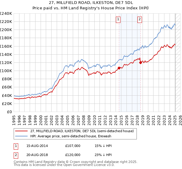 27, MILLFIELD ROAD, ILKESTON, DE7 5DL: Price paid vs HM Land Registry's House Price Index