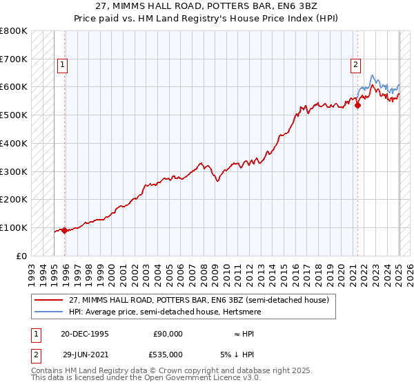 27, MIMMS HALL ROAD, POTTERS BAR, EN6 3BZ: Price paid vs HM Land Registry's House Price Index