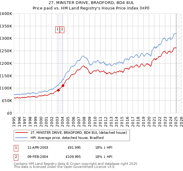 27, MINSTER DRIVE, BRADFORD, BD4 8UL: Price paid vs HM Land Registry's House Price Index