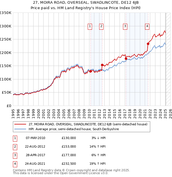27, MOIRA ROAD, OVERSEAL, SWADLINCOTE, DE12 6JB: Price paid vs HM Land Registry's House Price Index