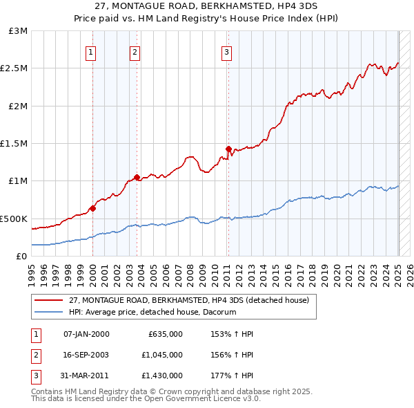 27, MONTAGUE ROAD, BERKHAMSTED, HP4 3DS: Price paid vs HM Land Registry's House Price Index