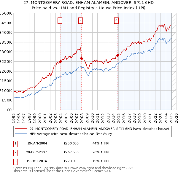 27, MONTGOMERY ROAD, ENHAM ALAMEIN, ANDOVER, SP11 6HD: Price paid vs HM Land Registry's House Price Index