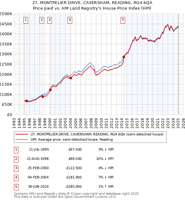 27, MONTPELIER DRIVE, CAVERSHAM, READING, RG4 6QA: Price paid vs HM Land Registry's House Price Index