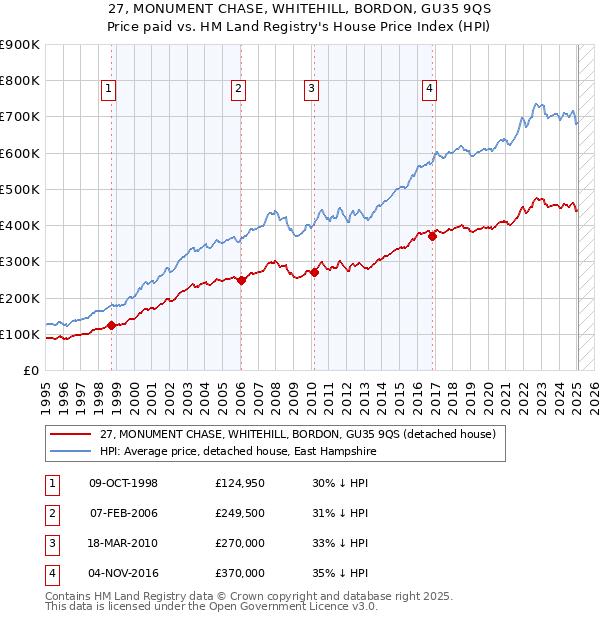 27, MONUMENT CHASE, WHITEHILL, BORDON, GU35 9QS: Price paid vs HM Land Registry's House Price Index