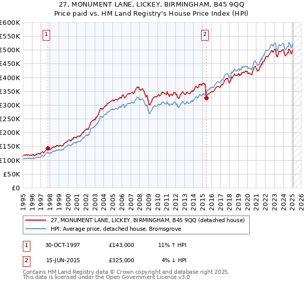 27, MONUMENT LANE, LICKEY, BIRMINGHAM, B45 9QQ: Price paid vs HM Land Registry's House Price Index