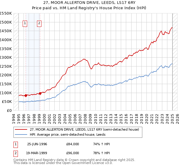 27, MOOR ALLERTON DRIVE, LEEDS, LS17 6RY: Price paid vs HM Land Registry's House Price Index