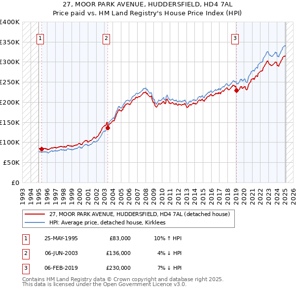 27, MOOR PARK AVENUE, HUDDERSFIELD, HD4 7AL: Price paid vs HM Land Registry's House Price Index