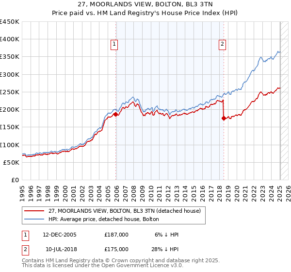 27, MOORLANDS VIEW, BOLTON, BL3 3TN: Price paid vs HM Land Registry's House Price Index
