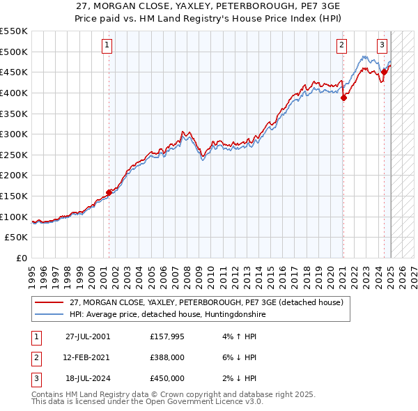 27, MORGAN CLOSE, YAXLEY, PETERBOROUGH, PE7 3GE: Price paid vs HM Land Registry's House Price Index