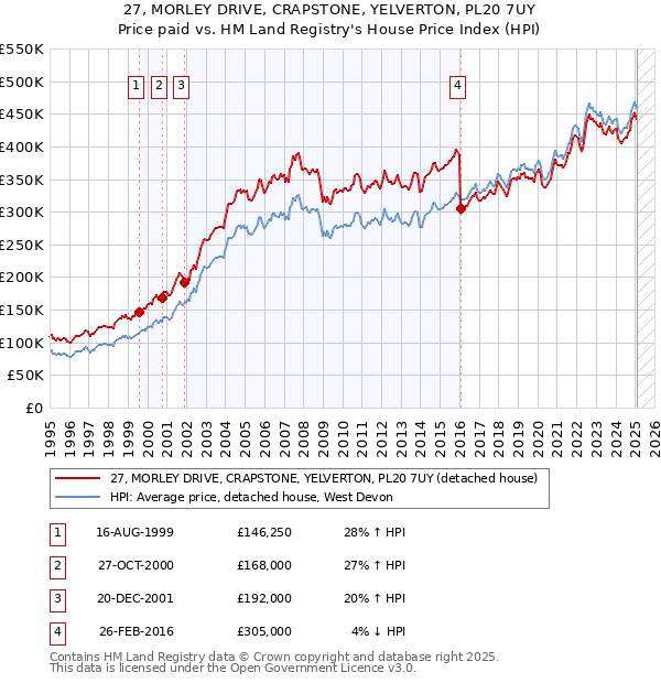 27, MORLEY DRIVE, CRAPSTONE, YELVERTON, PL20 7UY: Price paid vs HM Land Registry's House Price Index