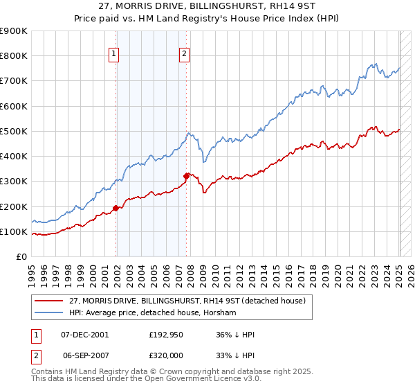 27, MORRIS DRIVE, BILLINGSHURST, RH14 9ST: Price paid vs HM Land Registry's House Price Index