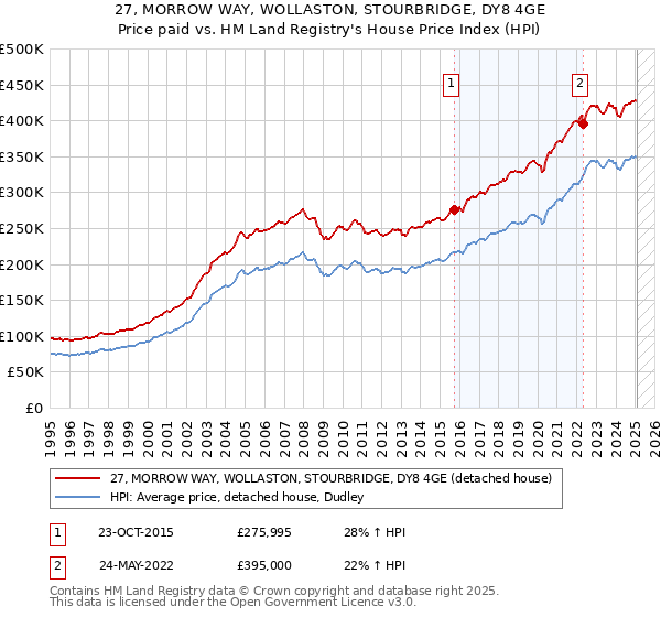 27, MORROW WAY, WOLLASTON, STOURBRIDGE, DY8 4GE: Price paid vs HM Land Registry's House Price Index