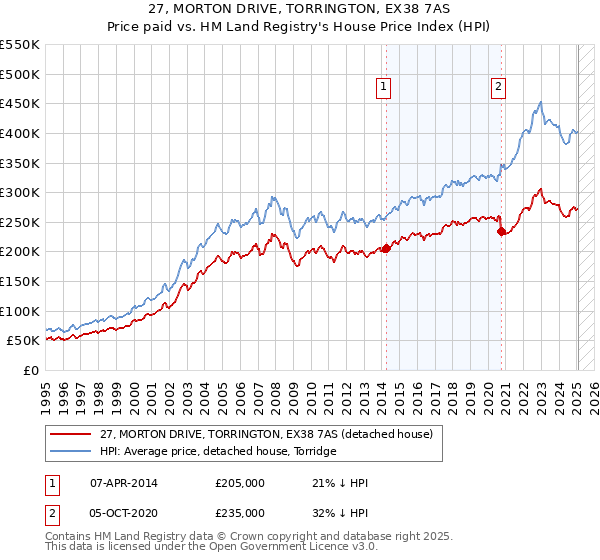 27, MORTON DRIVE, TORRINGTON, EX38 7AS: Price paid vs HM Land Registry's House Price Index