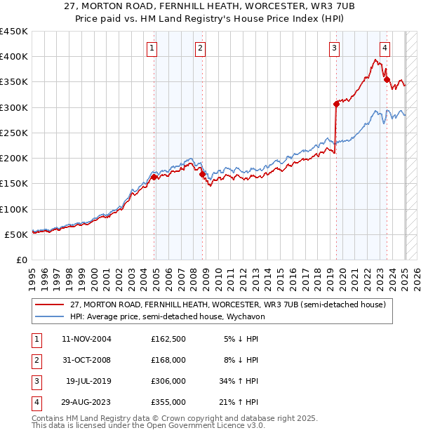 27, MORTON ROAD, FERNHILL HEATH, WORCESTER, WR3 7UB: Price paid vs HM Land Registry's House Price Index