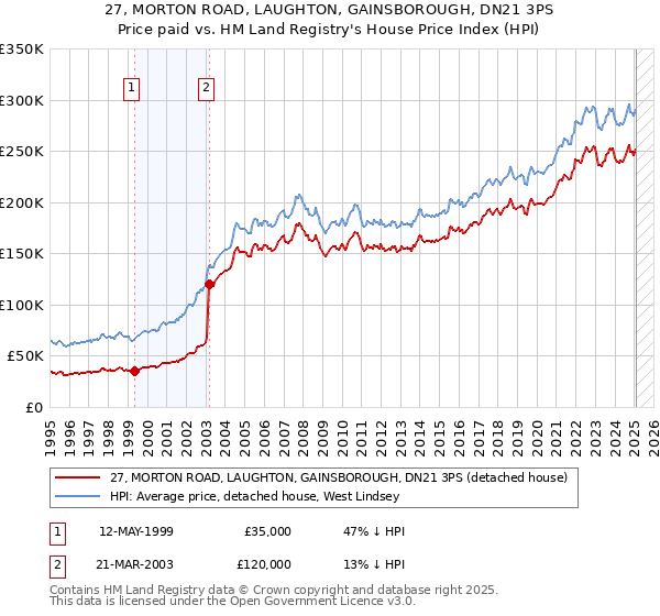27, MORTON ROAD, LAUGHTON, GAINSBOROUGH, DN21 3PS: Price paid vs HM Land Registry's House Price Index