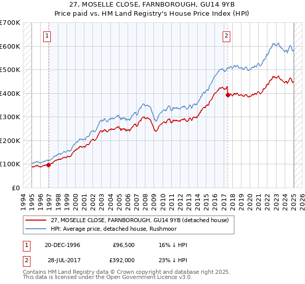 27, MOSELLE CLOSE, FARNBOROUGH, GU14 9YB: Price paid vs HM Land Registry's House Price Index